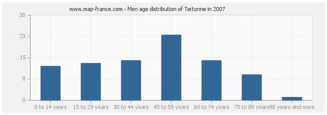 Men age distribution of Tartonne in 2007