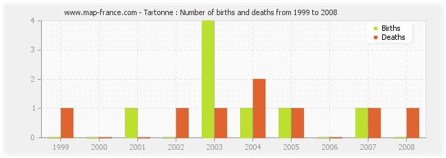 Tartonne : Number of births and deaths from 1999 to 2008