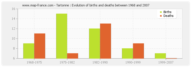 Tartonne : Evolution of births and deaths between 1968 and 2007