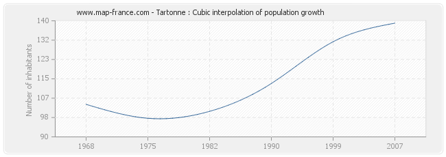 Tartonne : Cubic interpolation of population growth