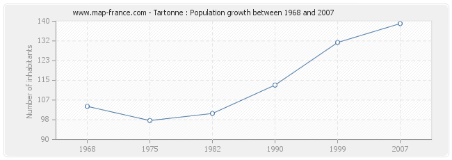 Population Tartonne