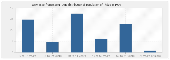 Age distribution of population of Thèze in 1999