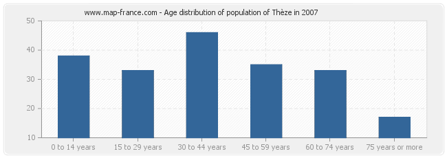 Age distribution of population of Thèze in 2007