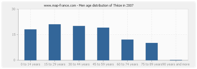 Men age distribution of Thèze in 2007