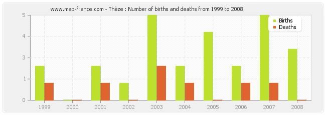 Thèze : Number of births and deaths from 1999 to 2008