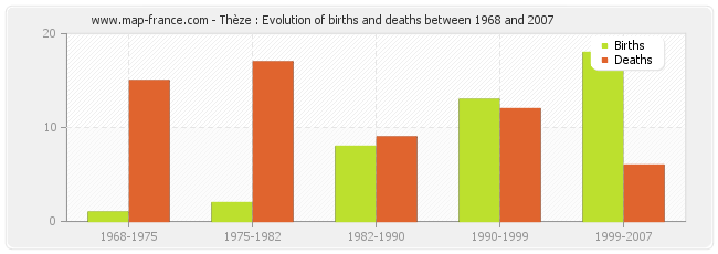 Thèze : Evolution of births and deaths between 1968 and 2007