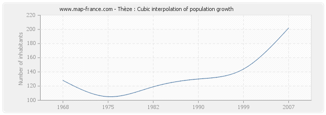 Thèze : Cubic interpolation of population growth