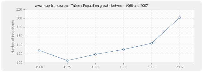 Population Thèze