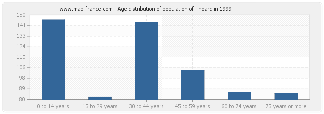 Age distribution of population of Thoard in 1999