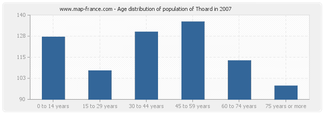 Age distribution of population of Thoard in 2007