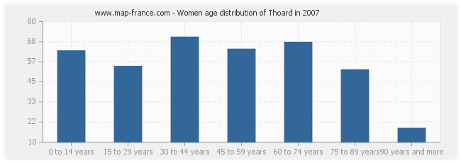 Women age distribution of Thoard in 2007