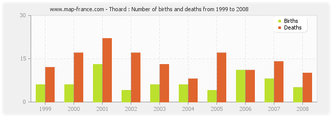 Thoard : Number of births and deaths from 1999 to 2008