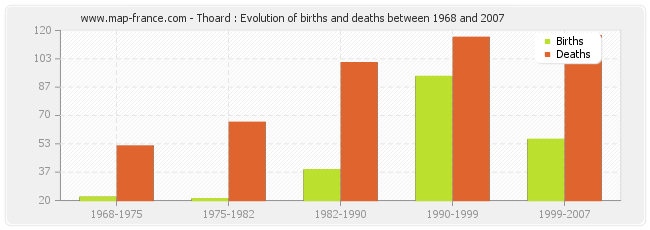Thoard : Evolution of births and deaths between 1968 and 2007