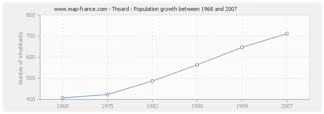 Population Thoard