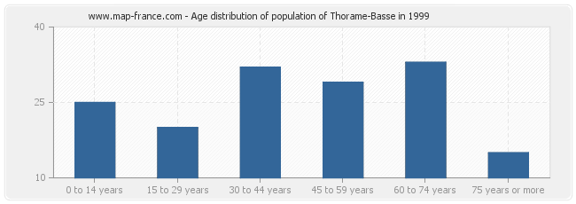 Age distribution of population of Thorame-Basse in 1999