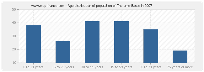 Age distribution of population of Thorame-Basse in 2007