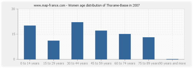 Women age distribution of Thorame-Basse in 2007