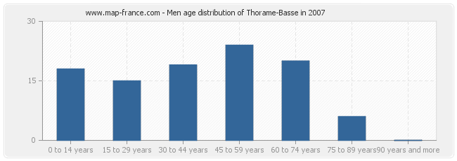 Men age distribution of Thorame-Basse in 2007