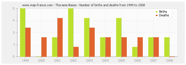 Thorame-Basse : Number of births and deaths from 1999 to 2008