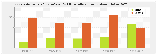 Thorame-Basse : Evolution of births and deaths between 1968 and 2007
