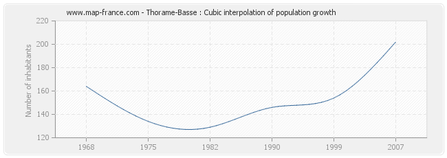 Thorame-Basse : Cubic interpolation of population growth