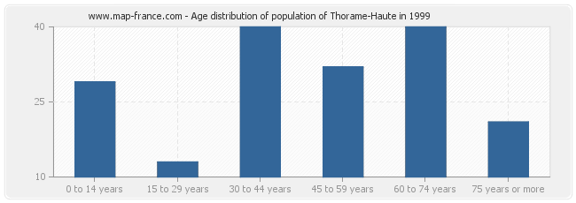 Age distribution of population of Thorame-Haute in 1999