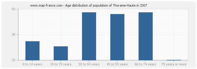 Age distribution of population of Thorame-Haute in 2007