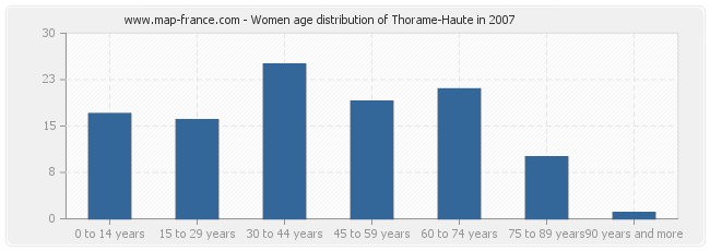 Women age distribution of Thorame-Haute in 2007