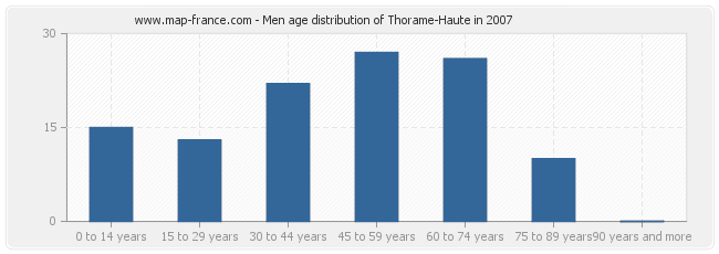 Men age distribution of Thorame-Haute in 2007