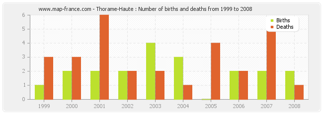 Thorame-Haute : Number of births and deaths from 1999 to 2008