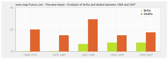Thorame-Haute : Evolution of births and deaths between 1968 and 2007