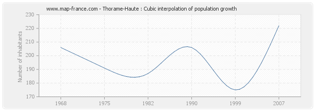Thorame-Haute : Cubic interpolation of population growth