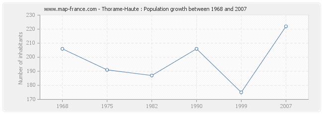 Population Thorame-Haute