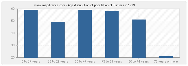 Age distribution of population of Turriers in 1999