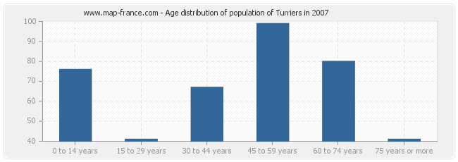 Age distribution of population of Turriers in 2007