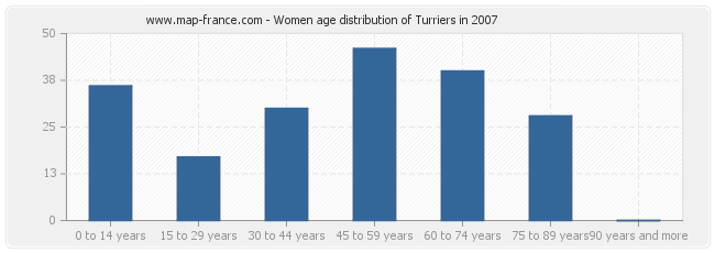 Women age distribution of Turriers in 2007