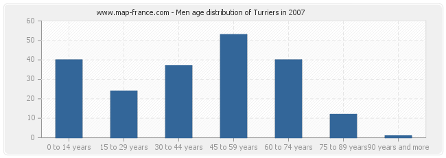 Men age distribution of Turriers in 2007