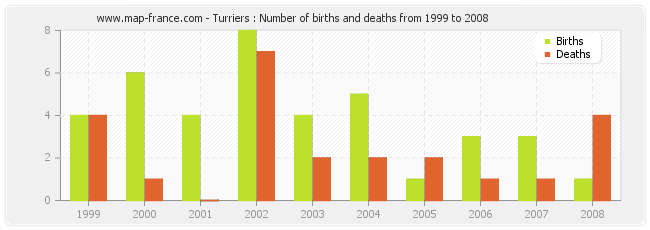 Turriers : Number of births and deaths from 1999 to 2008