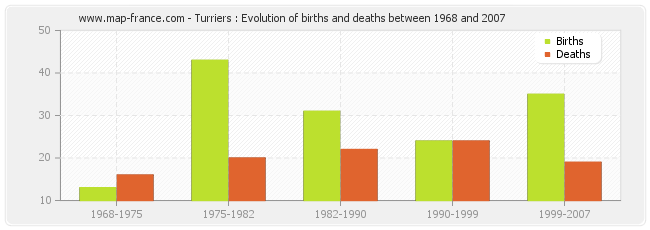 Turriers : Evolution of births and deaths between 1968 and 2007