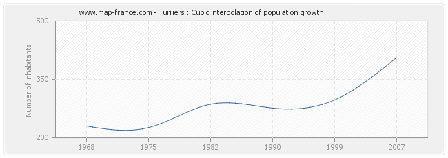 Turriers : Cubic interpolation of population growth