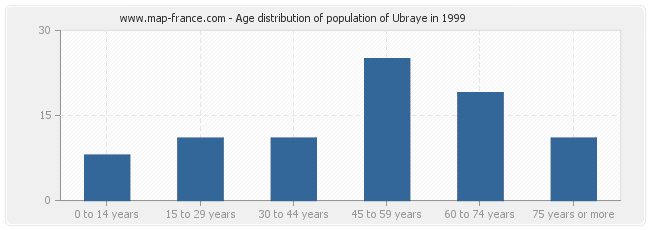Age distribution of population of Ubraye in 1999