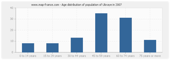 Age distribution of population of Ubraye in 2007