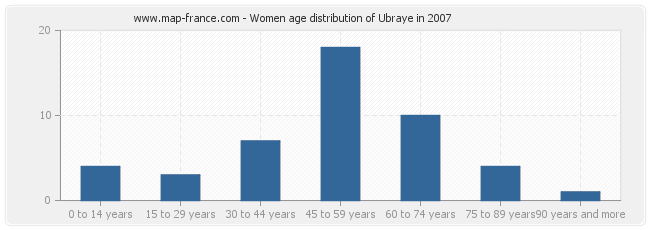 Women age distribution of Ubraye in 2007