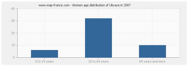 Women age distribution of Ubraye in 2007