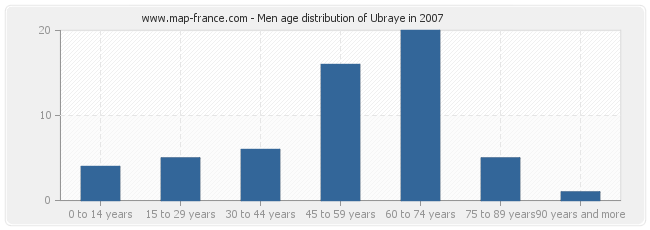 Men age distribution of Ubraye in 2007