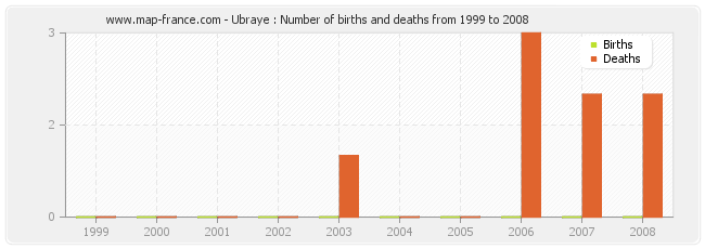 Ubraye : Number of births and deaths from 1999 to 2008