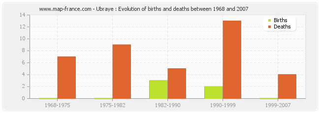 Ubraye : Evolution of births and deaths between 1968 and 2007