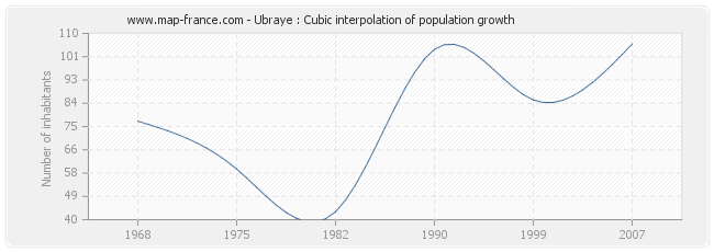 Ubraye : Cubic interpolation of population growth