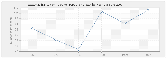 Population Ubraye