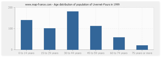 Age distribution of population of Uvernet-Fours in 1999